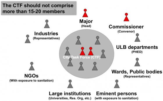 Members of the City Sanitation Task Force. Source: DUBE (2012)